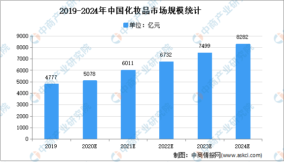 2021年中国化妆品市场现状及发展趋势预测分析